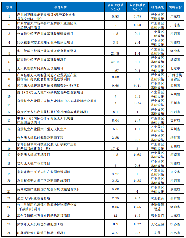 【收藏】低空经济专项债券可以申请这些投向领域-图片2