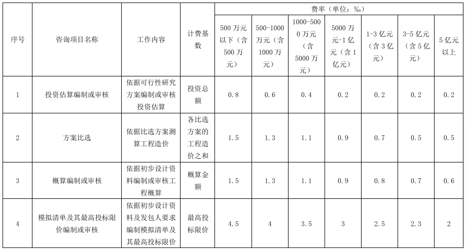福建省招标代理、工程造价咨询行业服务收费标准—闽招协[2021]32号-图片2