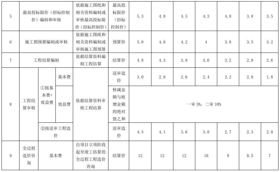 福建省招标代理、工程造价咨询行业服务收费标准—闽招协[2021]32号-图片3