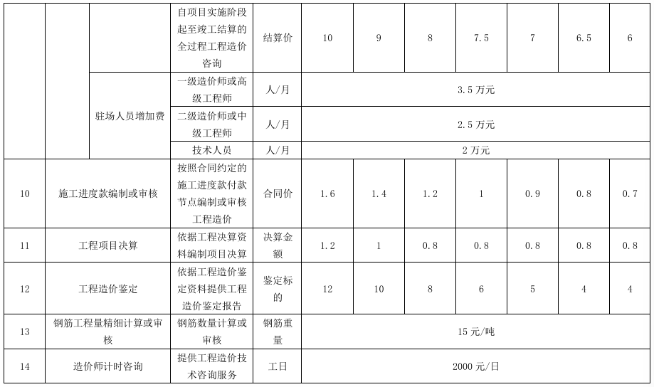 福建省招标代理、工程造价咨询行业服务收费标准—闽招协[2021]32号-图片3