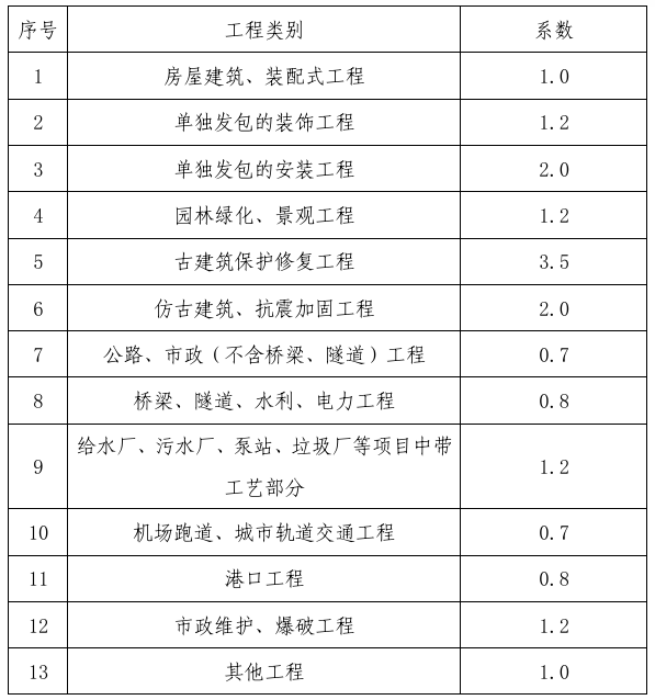 福建省招标代理、工程造价咨询行业服务收费标准—闽招协[2021]32号-图片4