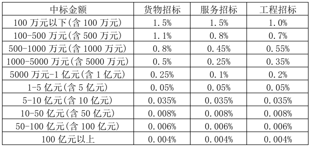 福建省招标代理、工程造价咨询行业服务收费标准—闽招协[2021]32号-图片1