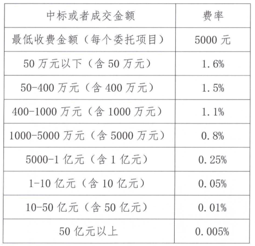 江苏省政府采购代理服务收费指导意见—苏政采协[2024]20号