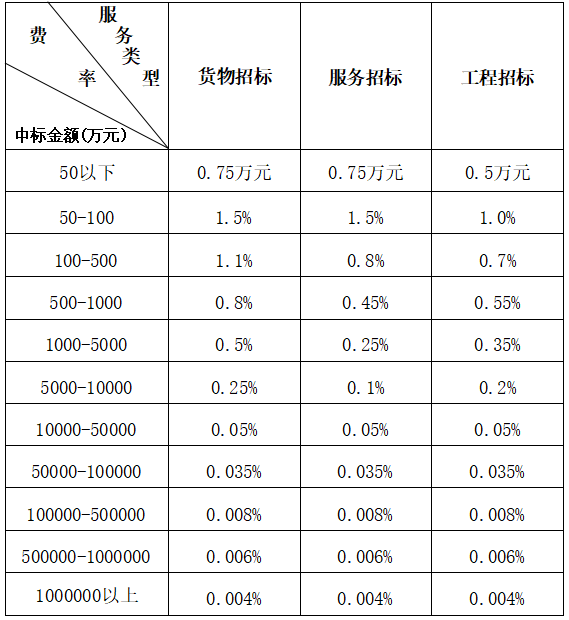 江西省招标代理服务收费指导价—赣招协字[2021]07号-图片1