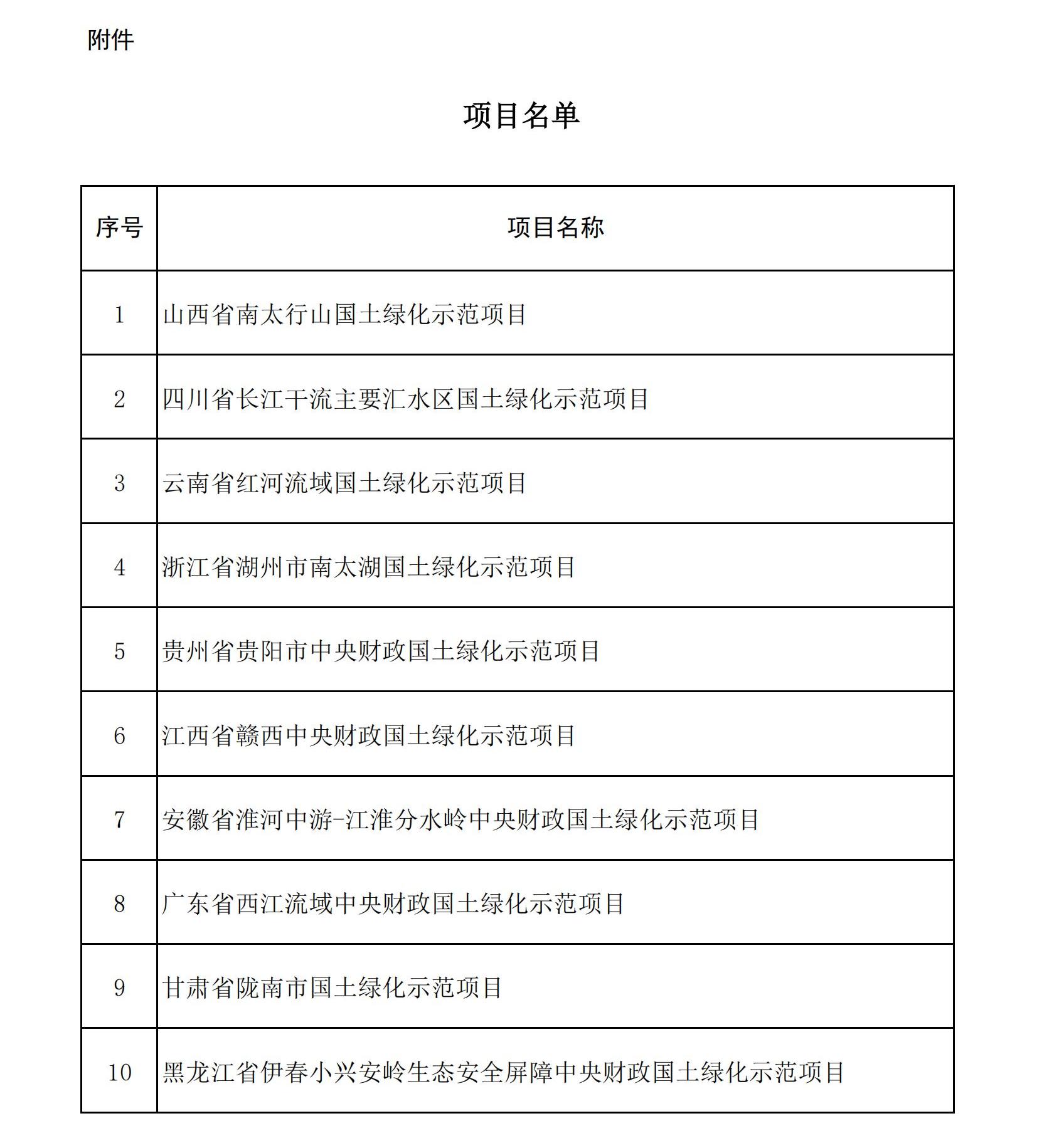 10个项目入选！2025年中央财政国土绿化示范项目竞争性评审结果公示